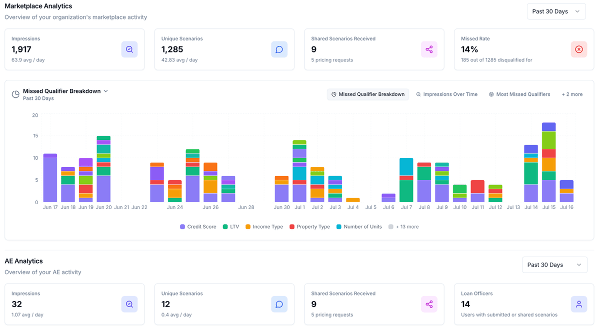 Scale Your TPO Channel